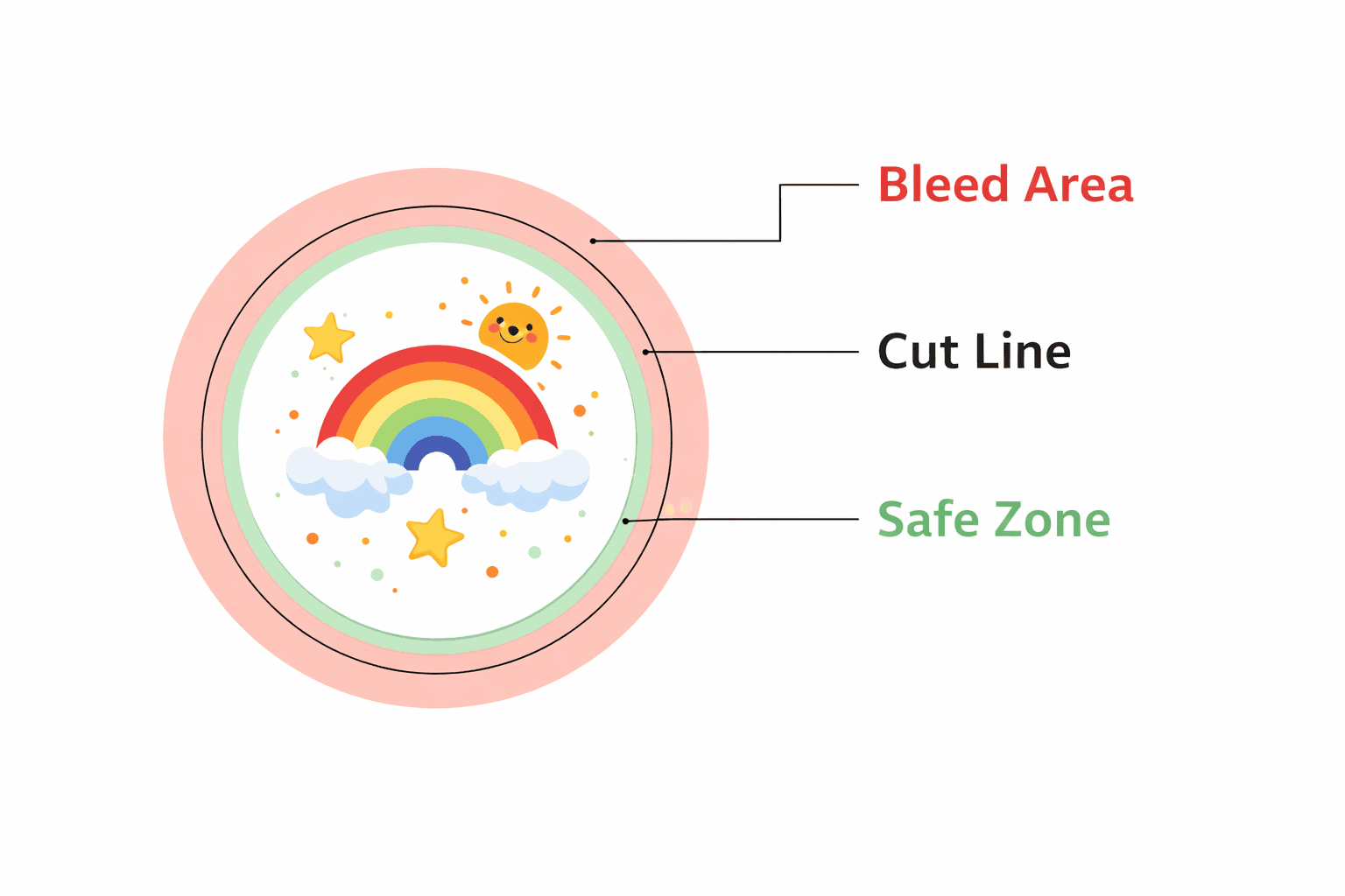 Diagram showing sticker bleed area, cut line, and safe zone for print-ready artwork